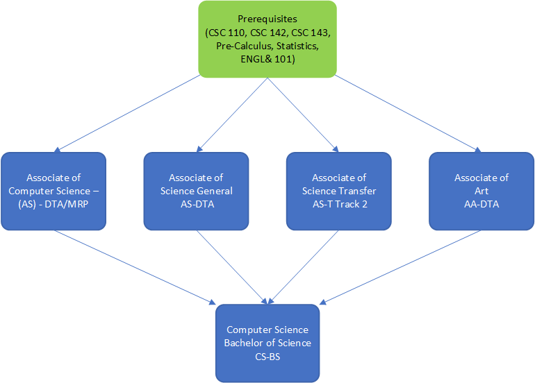 bs in cpu science pathway map
