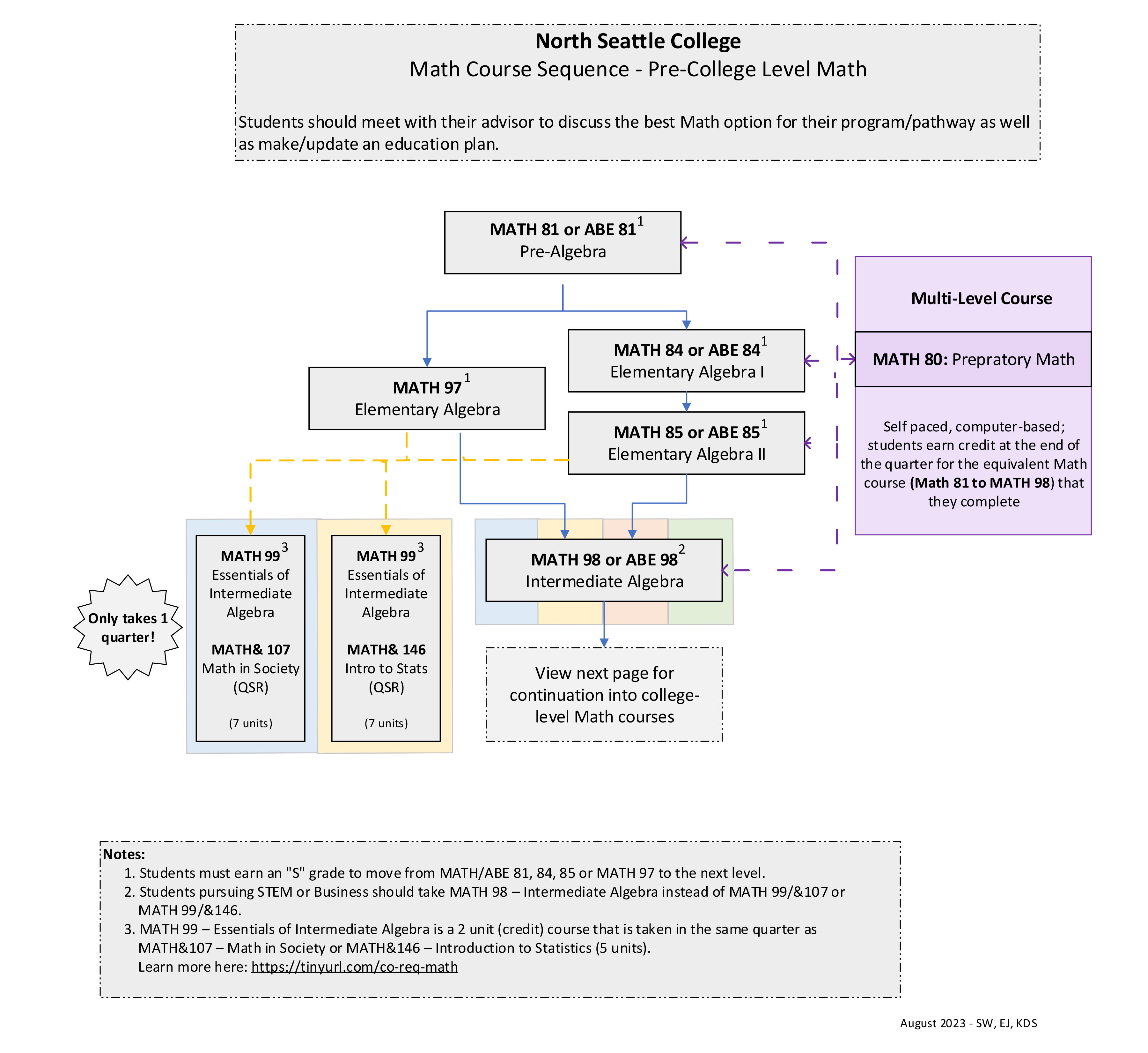 math sequence