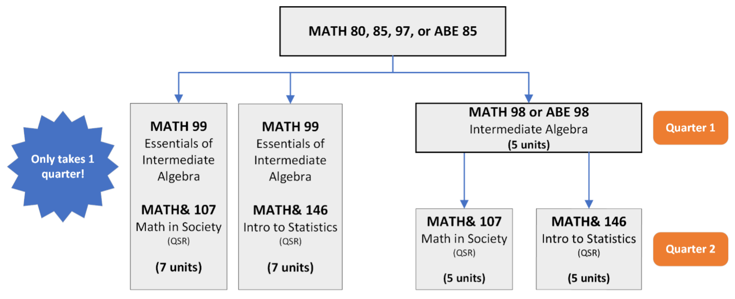 Math 99 sequence